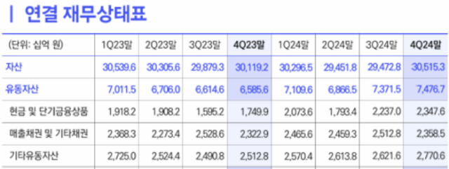  SK텔레콤의 현금성 자산은 2023년 1조7499억원에서 2024년 2조3476억원으로, 34.2%(5977억원) 늘었다.