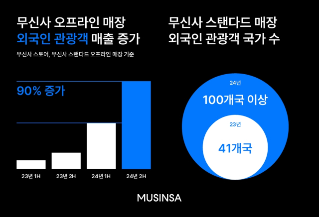 2024년 무신사 오프라인 스토어 외국인 관광객 방문 성과 데이터. [ⓒ무신사]