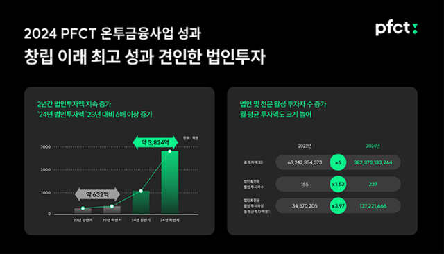 PFCT가 '2024 온투금융사업 성과 인포그래픽'을 발표했다. ⓒPFCT