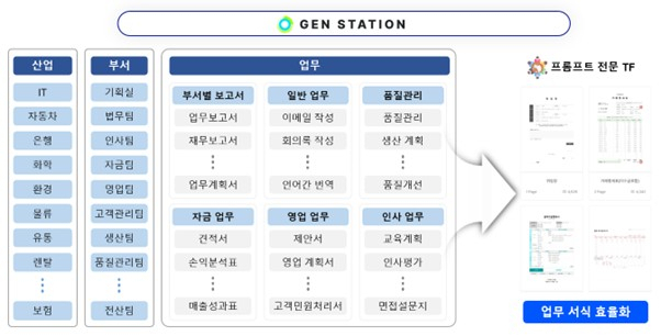 GEN STATION의 주요 특징 (ⓒ 페르소나AI)