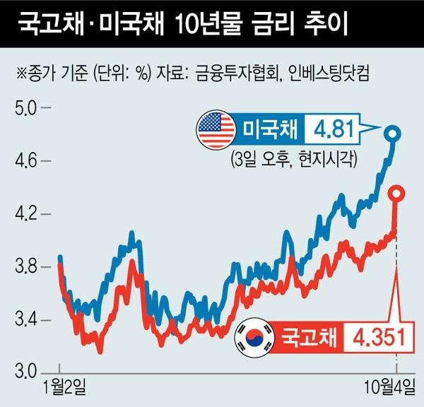 2024년 달러국제 추이. ⓒ금융투자협회