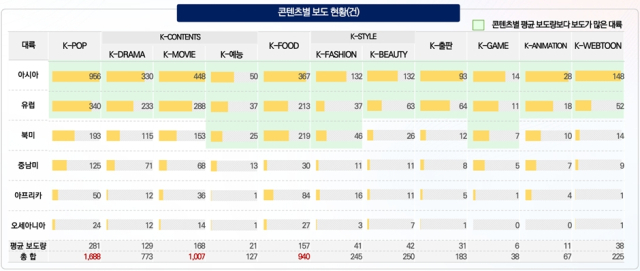 지난해 기준 대륙별 콘텐츠 보도 현황. [ⓒ 문화체육관광부]