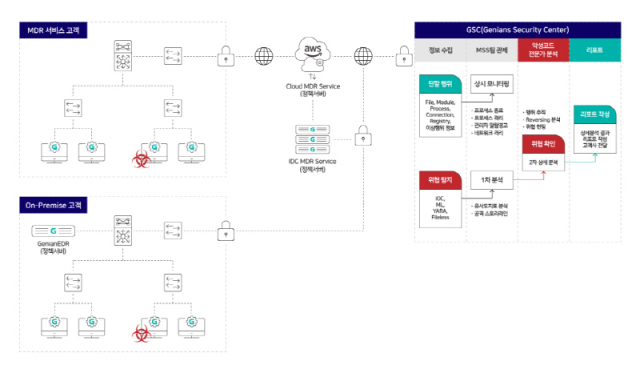 지니안 MDR 서비스 구성 및 대응 프로세스.[ⓒ지니언스]