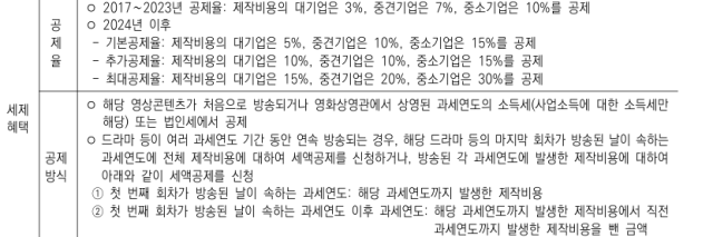 문화체육관광부(이하 문체부)는 공제율을 확대하는 글로벌 추세에 발맞춰, 지난해부터 기본공제 비율을 대기업, 중견기업, 중소기업 각각 3%, 7%, 10%에서 5%, 10%, 15%로 상향 조정했다. [ⓒ 콘텐츠진흥원]