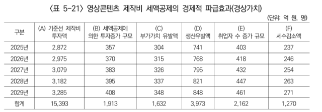 향후 5년 간 영상콘텐츠 제작비에 대한 세액공제로 증가할 투자액은 ▲2025년 357억원 ▲2026년 370억원 ▲2027년 383억원 ▲2028년 395억원 ▲2029 408억원으로 추정됐다. 총 1913억원 규모다. [ⓒ 콘텐츠진흥원]