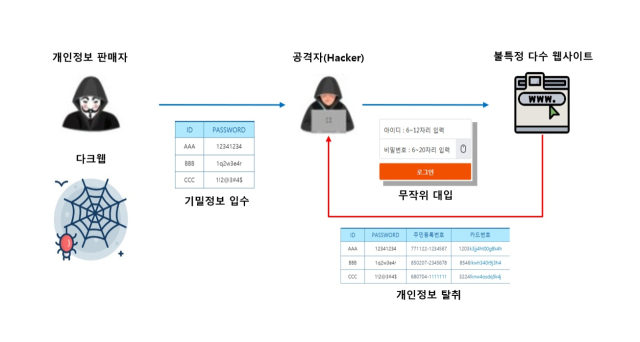 크리덴셜 공격이 일어나는 과정 [ⓒ시큐센]