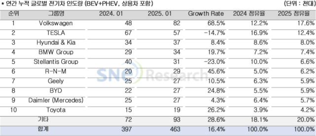 글로벌 연간 누적 전기차 인도량. [ⓒSNE리서치]