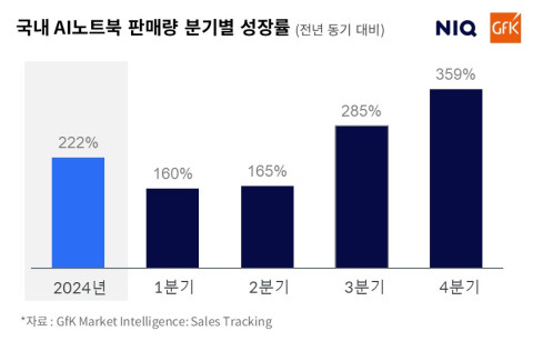 GfK ‘마켓 인텔리전스 : 세일즈 트래킹(GfK Market Intelligence: Sales Tracking)’ [자료=Gfk]