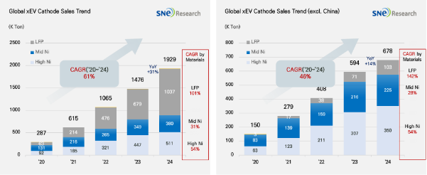 글로벌 전기차 시장 양극재 판매 추이(왼쪽) 및 중국을 제외한 시장 판매 지표 [ⓒSNE리서치]