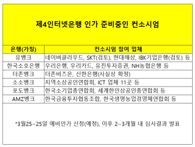 제4인터넷전문은행 인가 준비중인 컨소시엄. ⓒ각사 취합