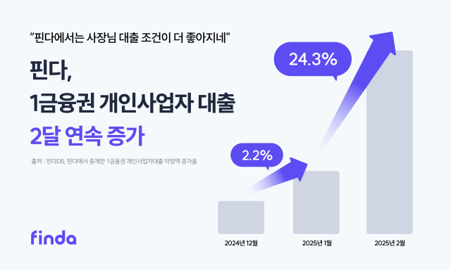 핀다를 통한 개인사업자대출이 올해들어 두달 연속 증가했다. ⓒ핀다