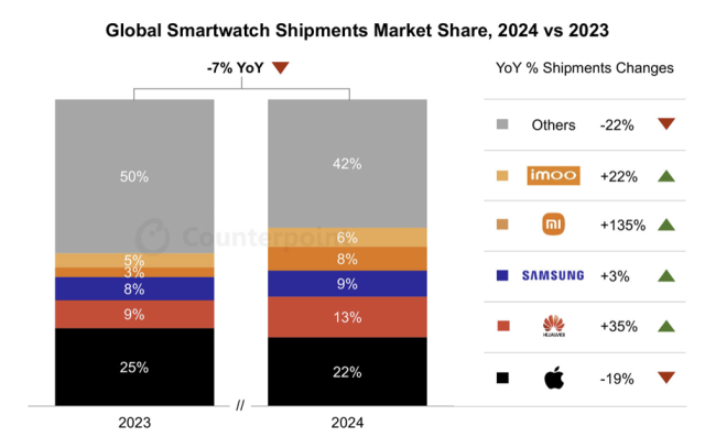 2023 vs 2024 글로벌 스마트워치 점유율 [자료=Counterpoint Research Global Smartwatch Shipments Tracker by Model, Q4 2024]