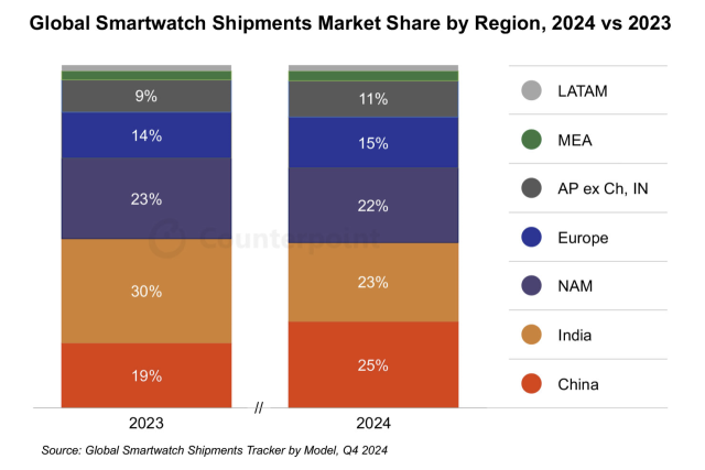 2023 vs 2024 글로벌 스마트워치 지역별 시장 점유율 [자료=Counterpoint Research Global Smartwatch Shipments Tracker by Model, Q4 2024]